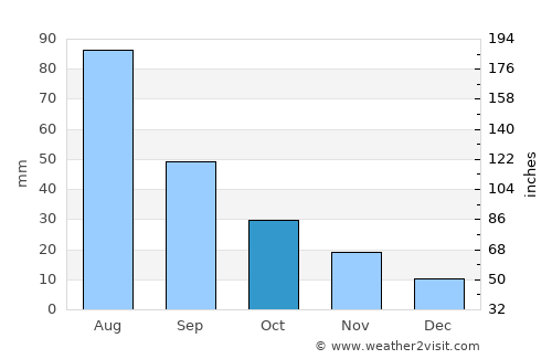 Bayt ‘Adhāqah average rain in October