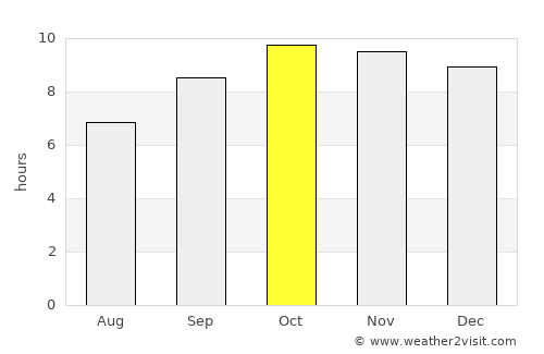 Bayt ‘Adhāqah average rain in October