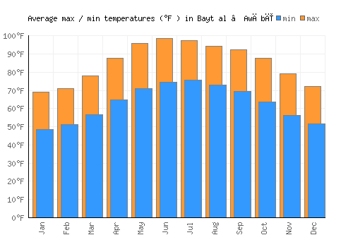 Bayt al ‘Awābī average minimum / maximum temperatures (Fahrenheit)
