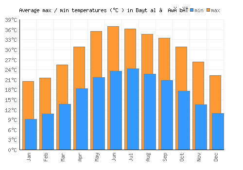 Bayt al ‘Awābī average minimum / maximum temperatures (Celsius)