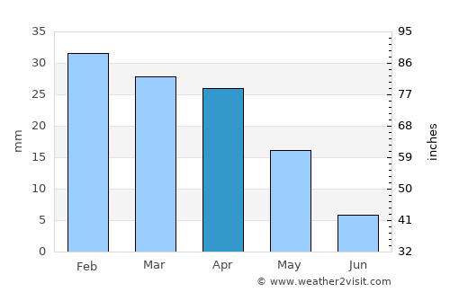 Bayt al ‘Awābī average rain in April