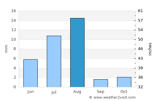 Bayt al ‘Awābī average rain in August