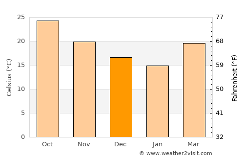 Bayt al ‘Awābī average temperature in December