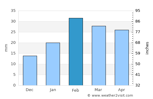 Bayt al ‘Awābī average rain in February