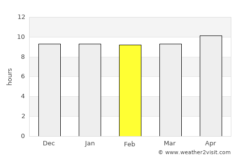 Bayt al ‘Awābī average rain in February
