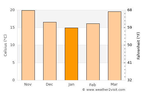 Bayt al ‘Awābī average temperature in January