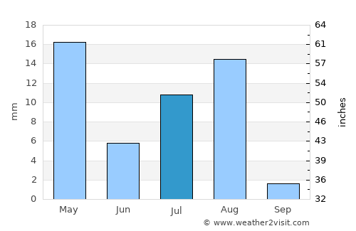 Bayt al ‘Awābī average rain in July