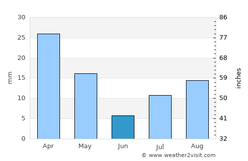 Bayt al ‘Awābī average rain in June