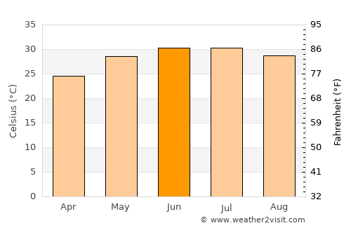 Bayt al ‘Awābī average temperature in June
