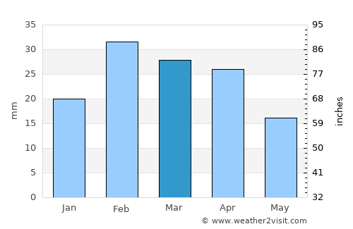Bayt al ‘Awābī average rain in March