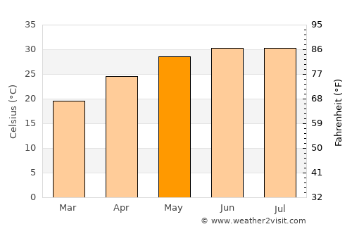 Bayt al ‘Awābī average temperature in May