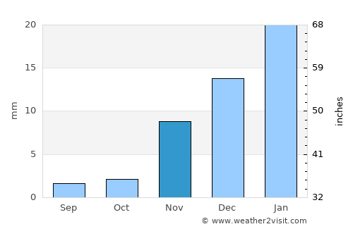 Bayt al ‘Awābī average rain in November