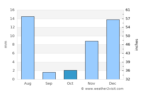 Bayt al ‘Awābī average rain in October