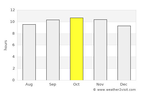 Bayt al ‘Awābī average rain in October