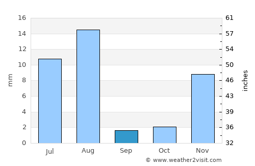 Bayt al ‘Awābī average rain in September