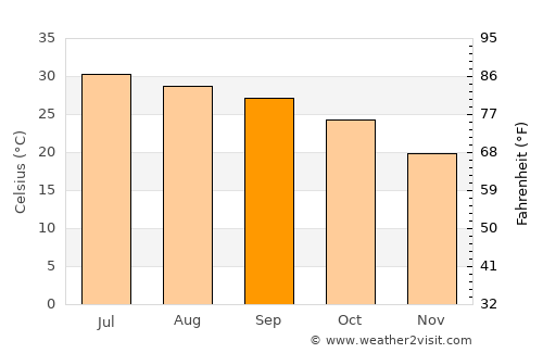 Bayt al ‘Awābī average temperature in September