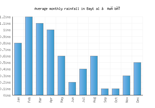Bayt al ‘Awābī monthly rainfall chart (inches)