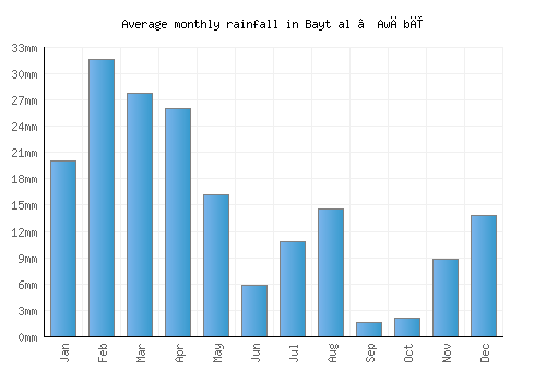 Bayt al ‘Awābī monthly rainfall chart (mm)