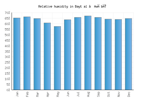 Bayt al ‘Awābī relative humidity averages