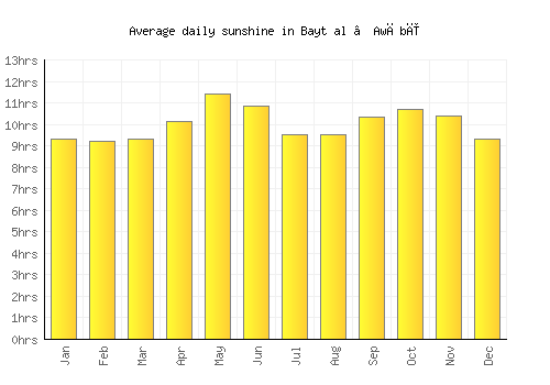 Bayt al ‘Awābī average daily sunshine chart