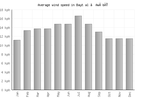 Bayt al ‘Awābī average winspeed by month (km/h)