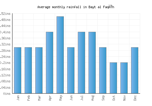 Bayt al Faqīh monthly rainfall chart (inches)