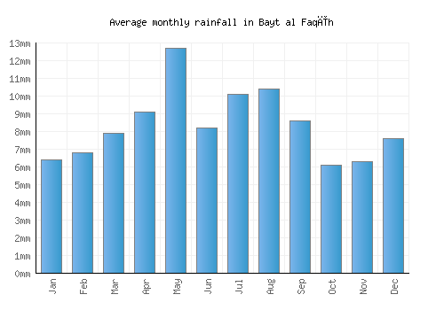 Bayt al Faqīh monthly rainfall chart (mm)