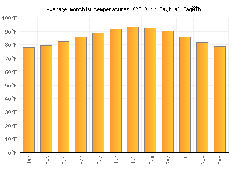 Bayt al Faqīh average temperature chart (Fahrenheit)