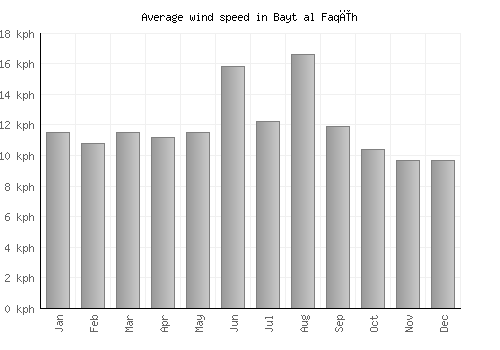 Bayt al Faqīh average winspeed by month (km/h)