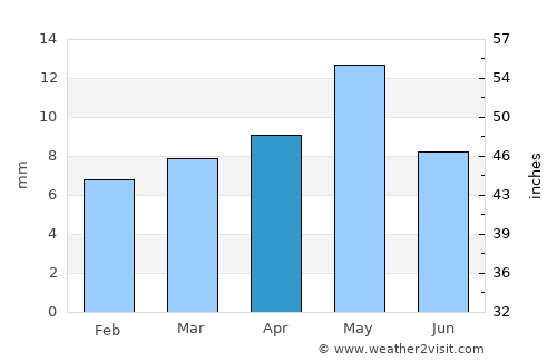 Bayt al Faqīh average rain in April