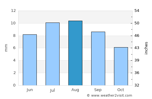 Bayt al Faqīh average rain in August