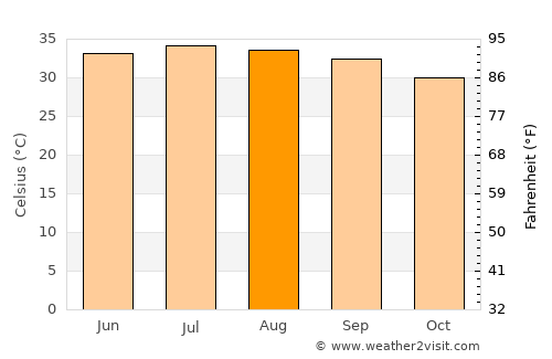 Bayt al Faqīh average temperature in August