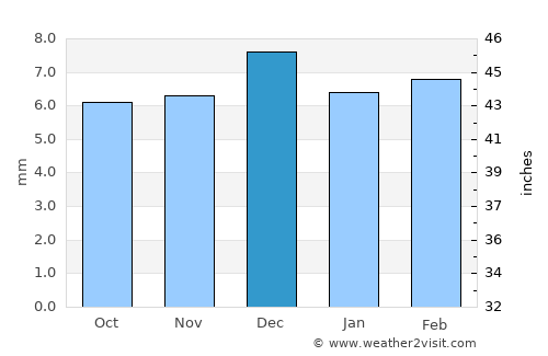 Bayt al Faqīh average rain in December