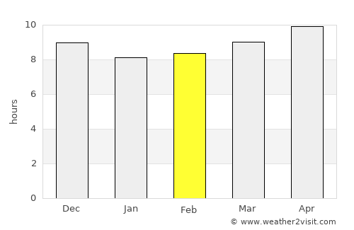 Bayt al Faqīh average rain in February