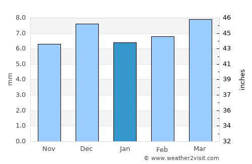 Bayt al Faqīh average rain in January