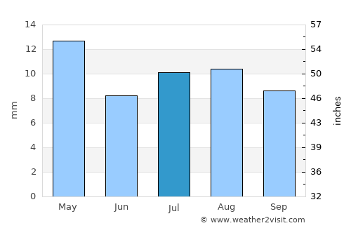 Bayt al Faqīh average rain in July