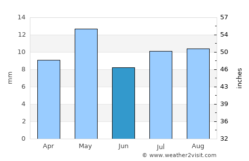 Bayt al Faqīh average rain in June