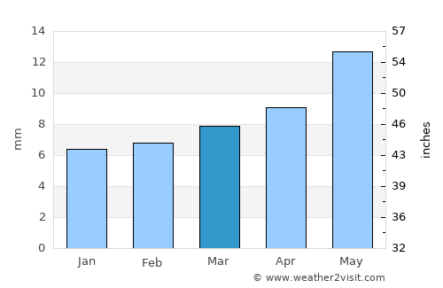 Bayt al Faqīh average rain in March