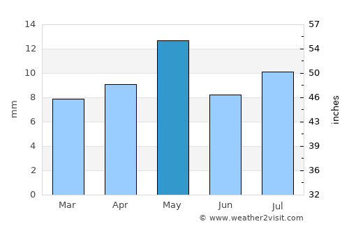 Bayt al Faqīh average rain in May