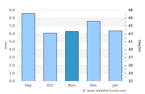 Bayt al Faqīh average rain in November