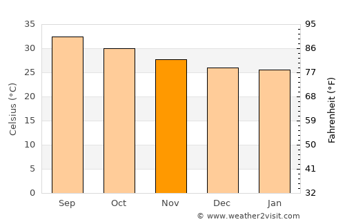 Bayt al Faqīh average temperature in November