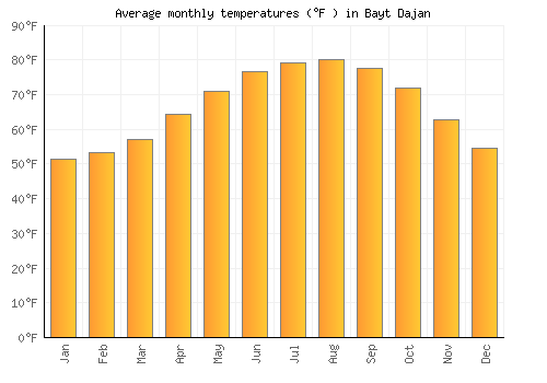 Bayt Dajan average temperature chart (Fahrenheit)