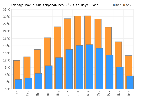 Bayt Īdis average minimum / maximum temperatures (Celsius)
