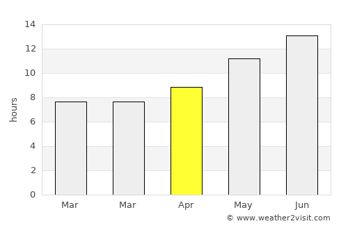 Bayt Īdis average rain in April