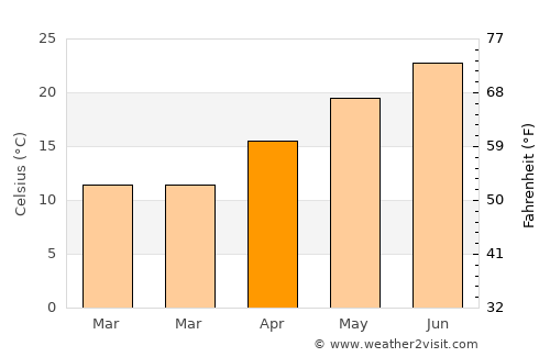 Bayt Īdis average temperature in April