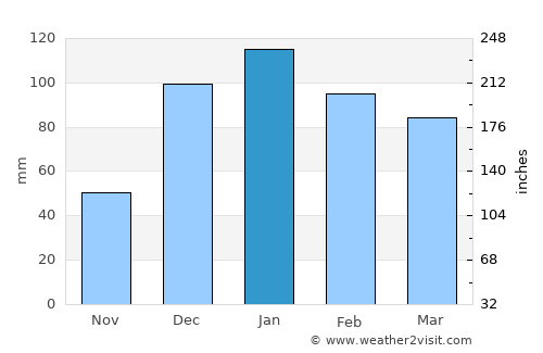 Bayt Īdis average rain in January
