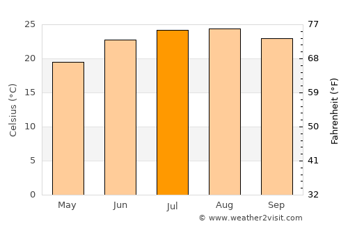 Bayt Īdis average temperature in July