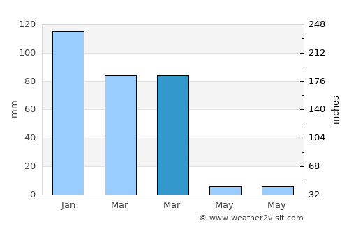 Bayt Īdis average rain in March