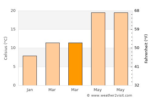 Bayt Īdis average temperature in March