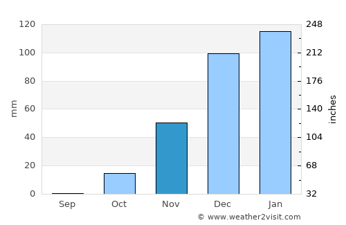 Bayt Īdis average rain in November